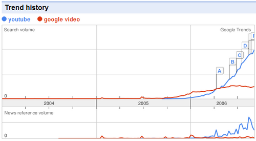 YouTube vs Google Video